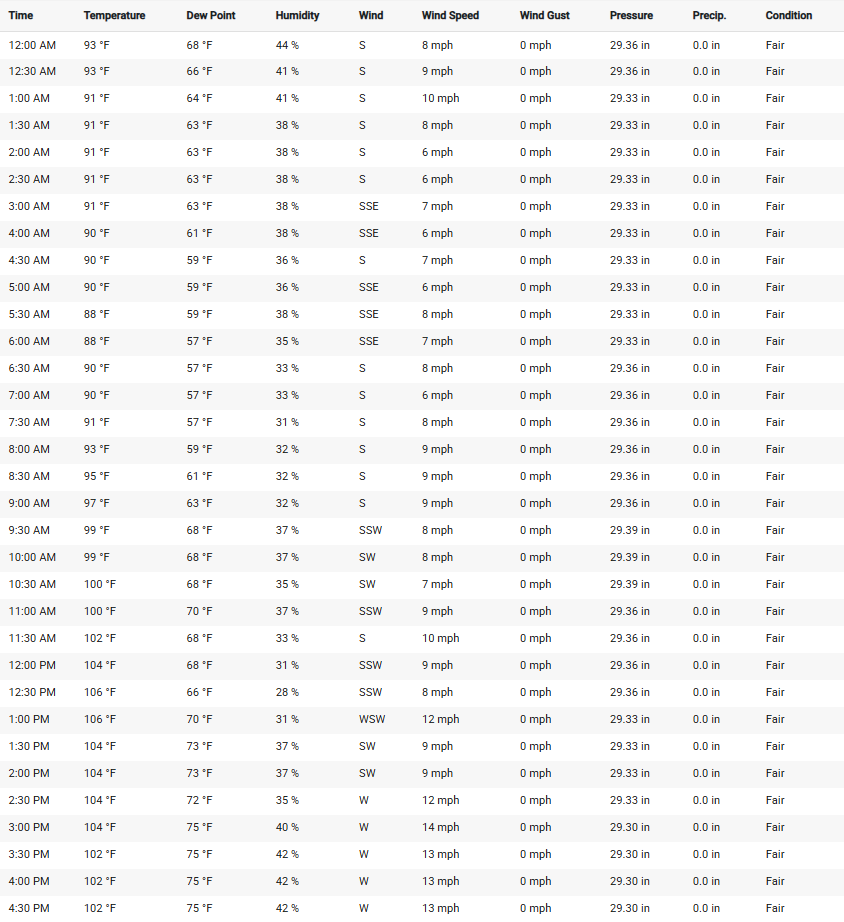 Weather Underground Sharjah hourly weather history table for July 7 2026